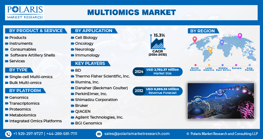 Multiomics Market infographic